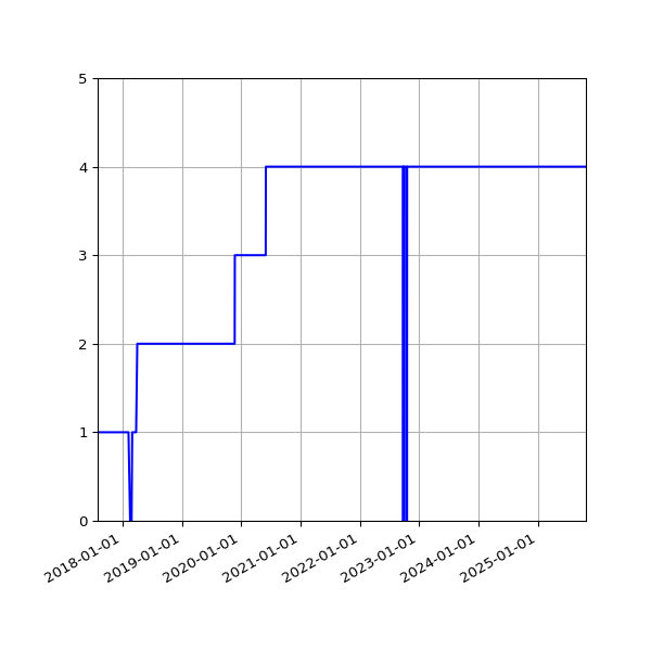 Graph of Activities against time