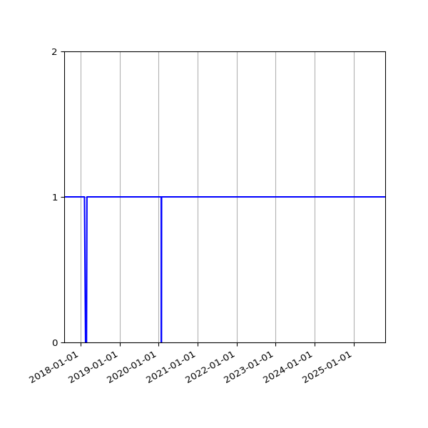 Graph of Activity Files against time