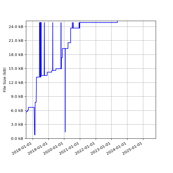 Graph of Total File Size against time