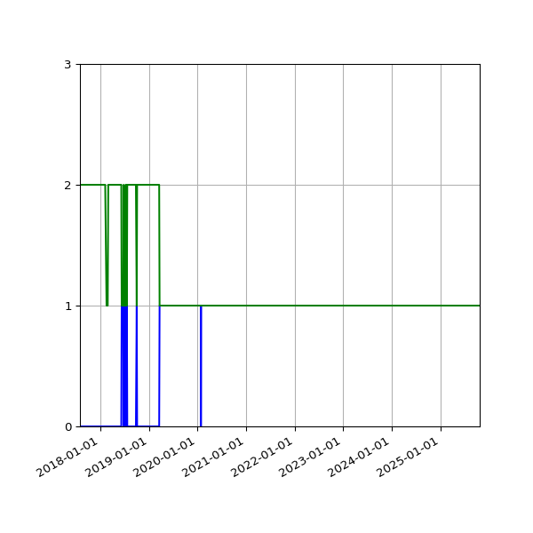 Graph of Files per version against time