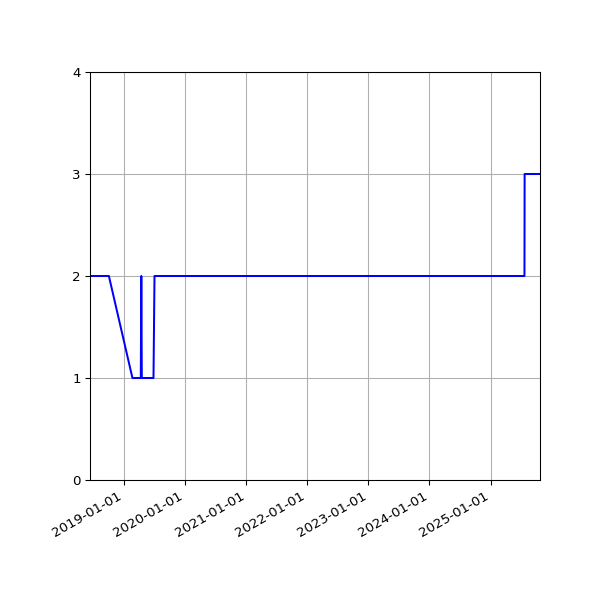 Graph of Activity Files against time