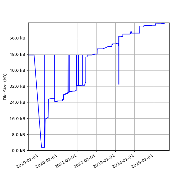 Graph of Total File Size against time