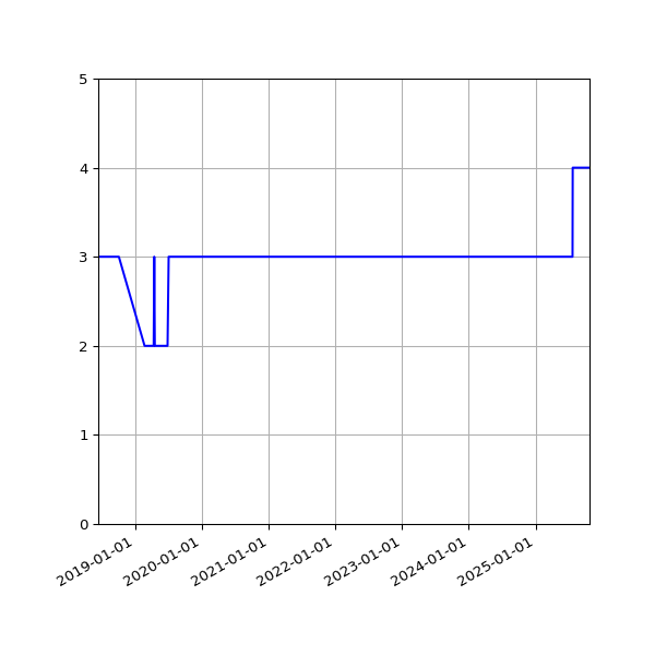 Graph of Files per version against time