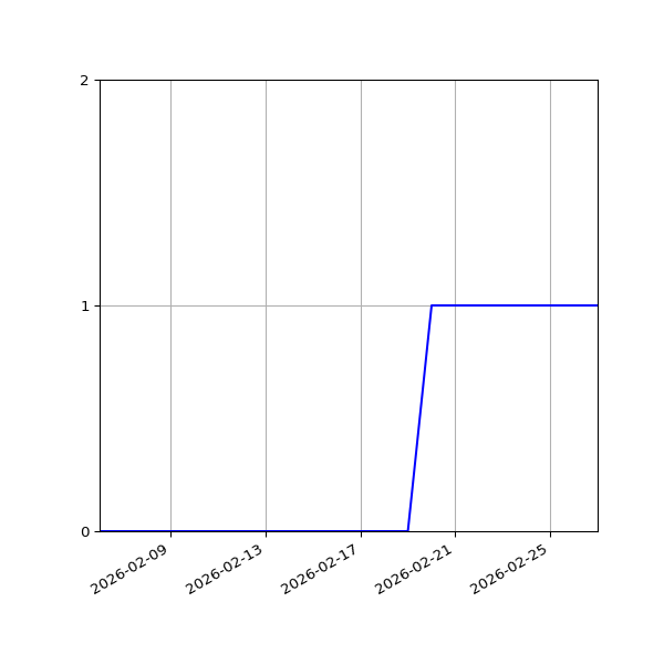 Graph of Activities against time