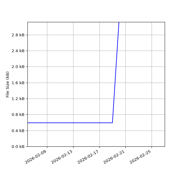 Graph of Total File Size against time