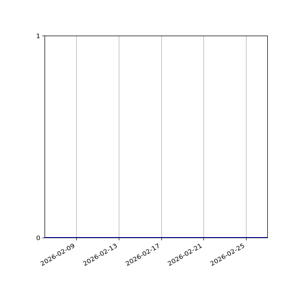 Graph of Files where XML is not well-formed against time