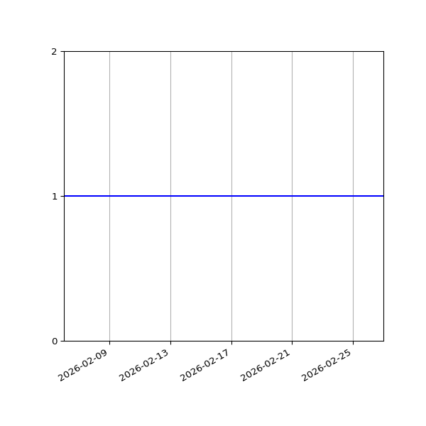 Graph of Organisation Files against time