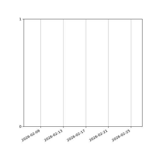 Graph of Files failing schema validation against time