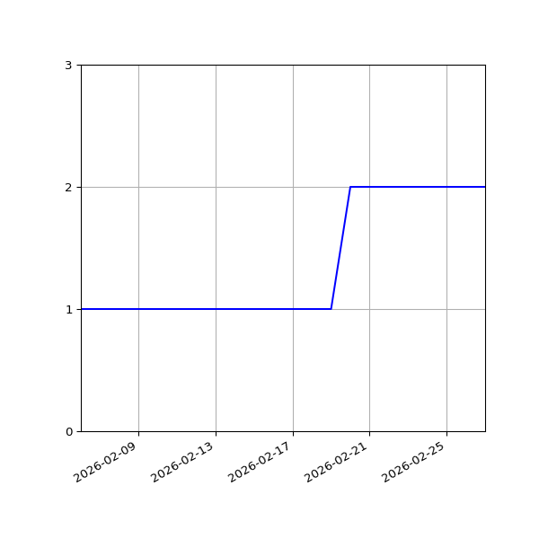 Graph of Files per version against time