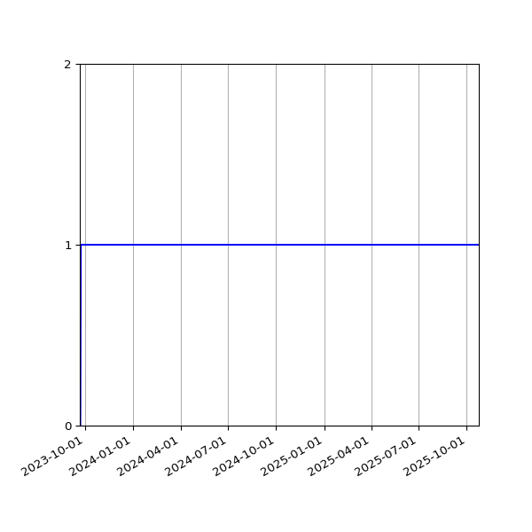 Graph of Activity Files against time
