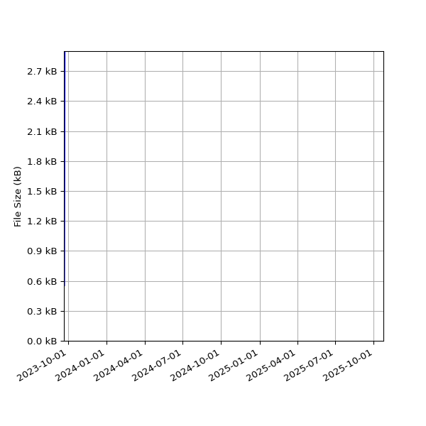 Graph of Total File Size against time