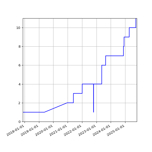 Graph of Activities against time