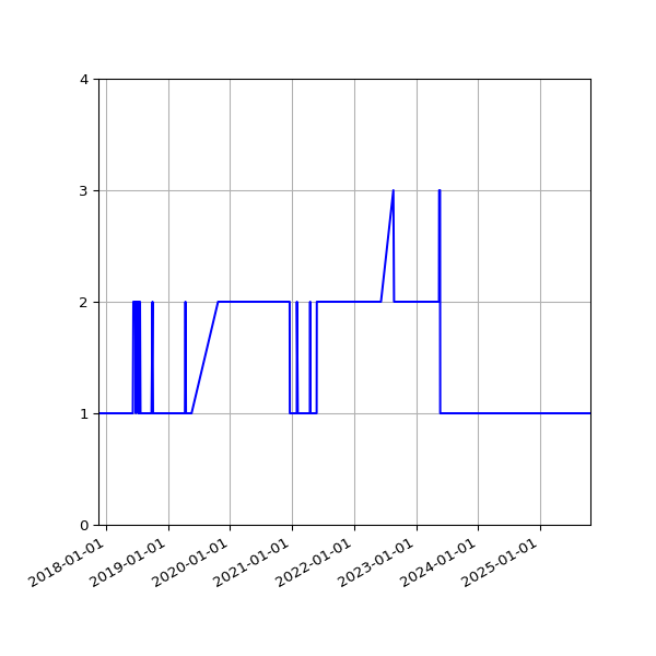 Graph of Activity Files against time