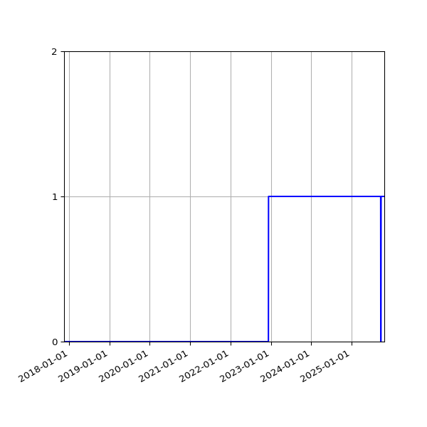 Graph of Organisation Files against time