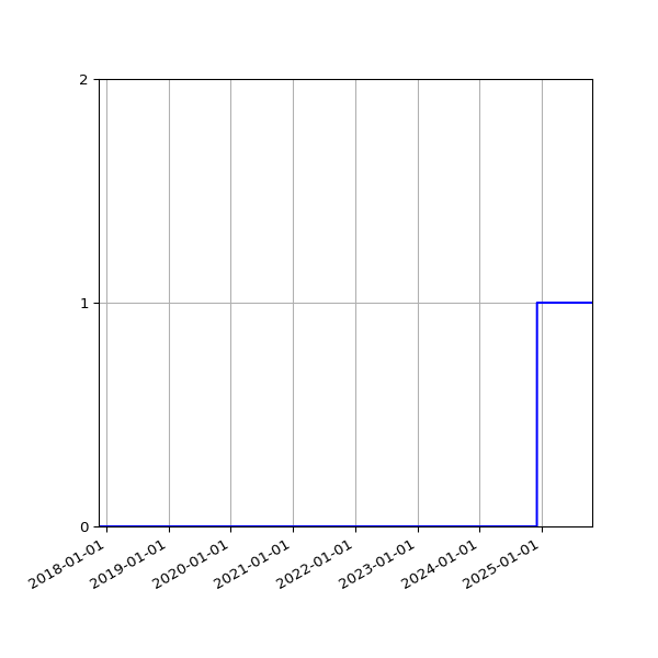 Graph of Files failing schema validation against time