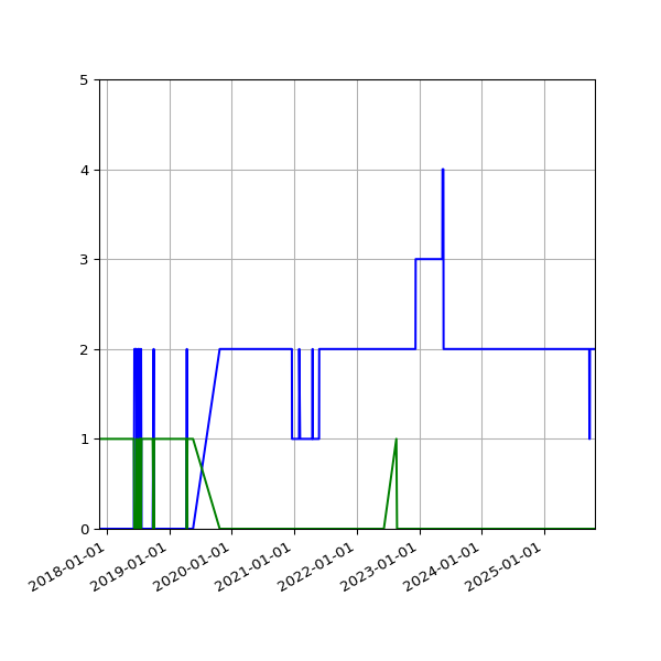 Graph of Files per version against time
