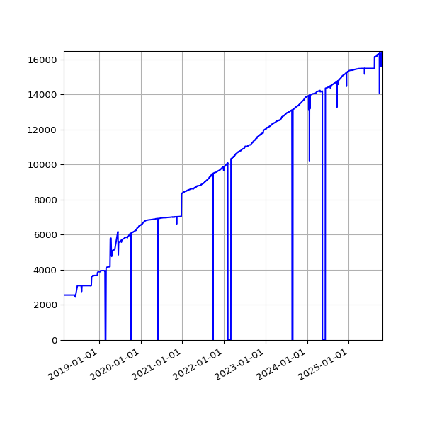 Graph of Activities against time