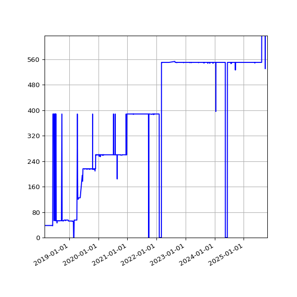 Graph of Activity Files against time