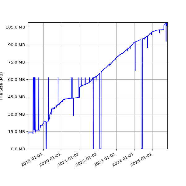 Graph of Total File Size against time