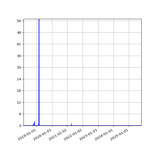 Graph of Files where XML is not well-formed against time
