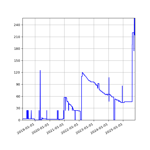 Graph of Files failing schema validation against time