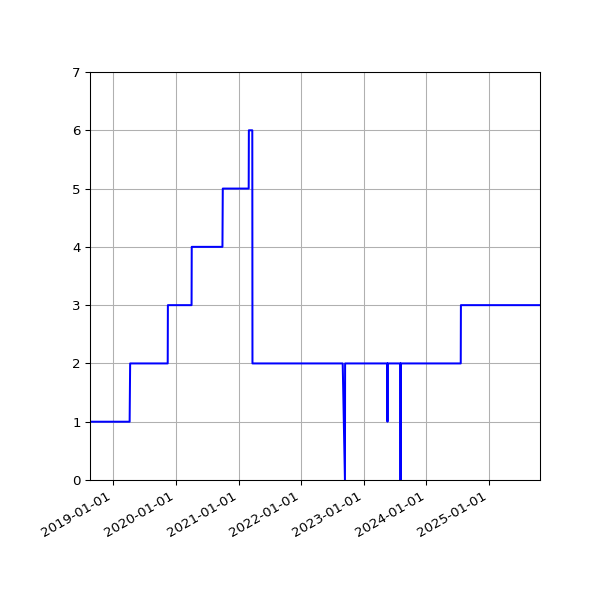 Graph of Activities against time