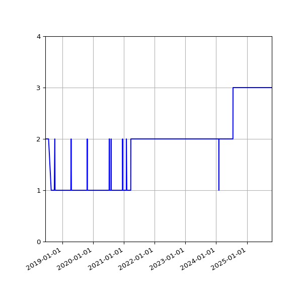 Graph of Activity Files against time