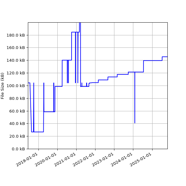 Graph of Total File Size against time