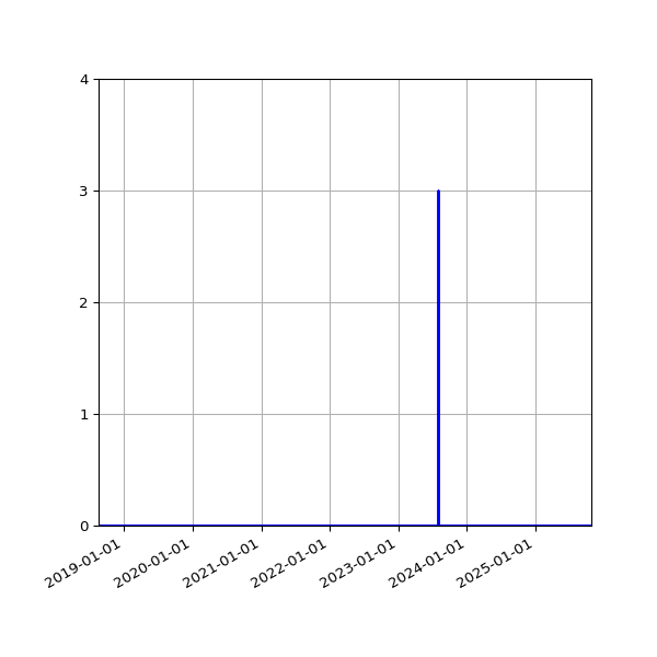 Graph of Files where XML is not well-formed against time