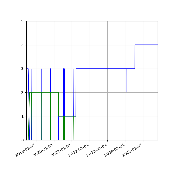 Graph of Files per version against time