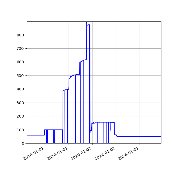 Graph of Activities against time