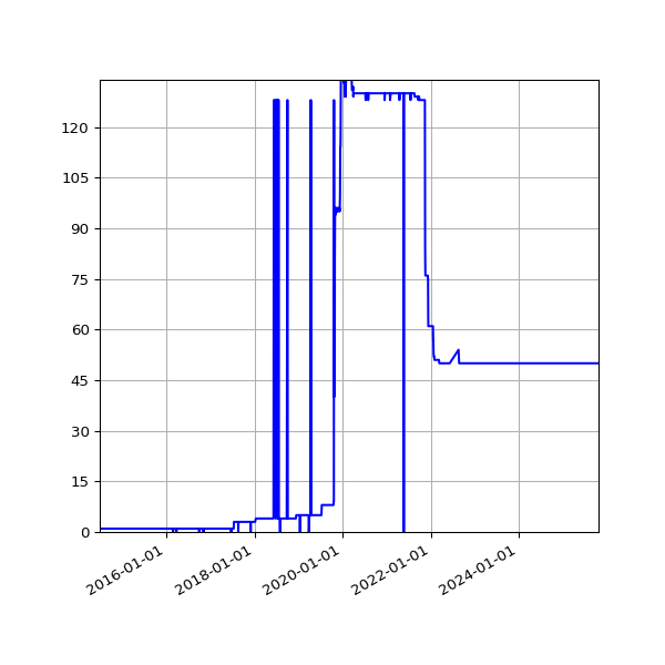 Graph of Activity Files against time
