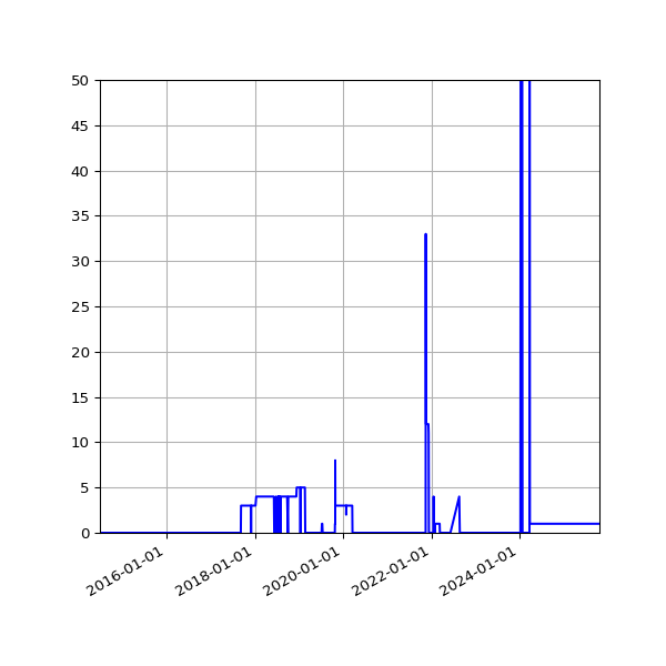 Graph of Files failing schema validation against time