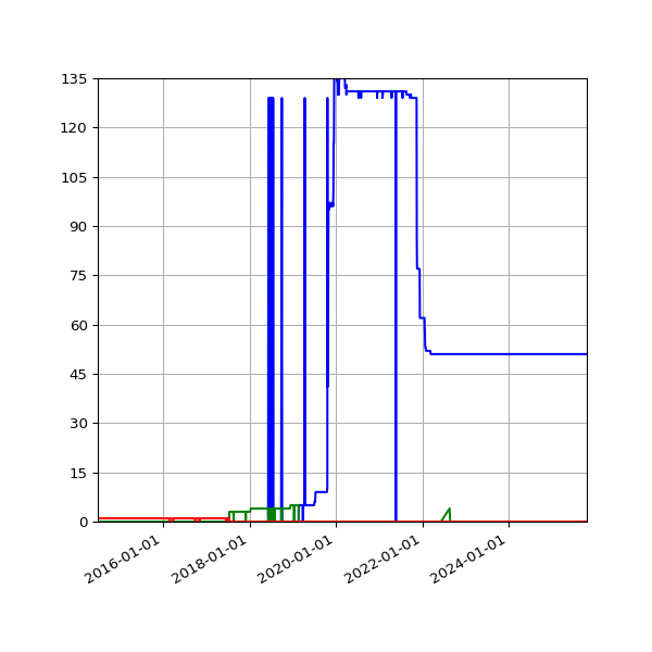 Graph of Files per version against time