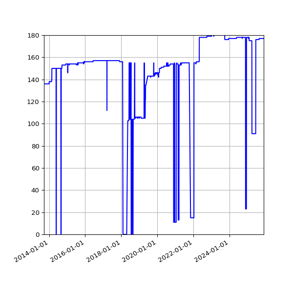 Graph of Activity Files against time