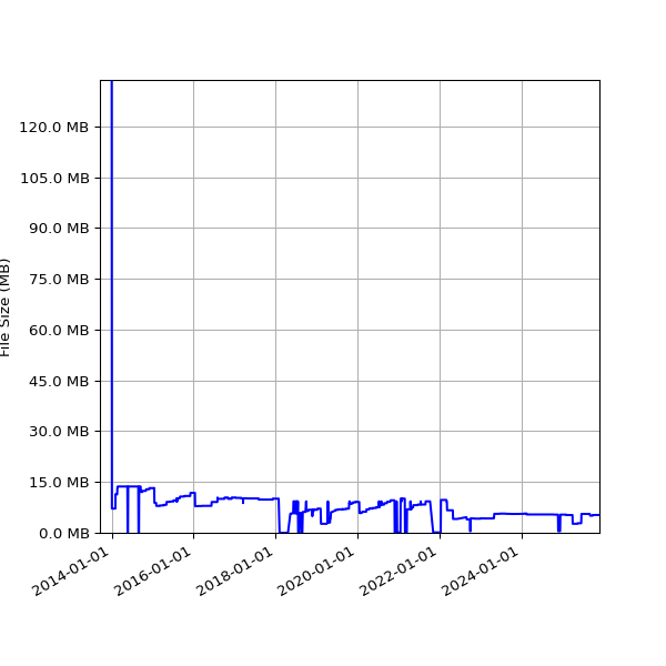Graph of Total File Size against time