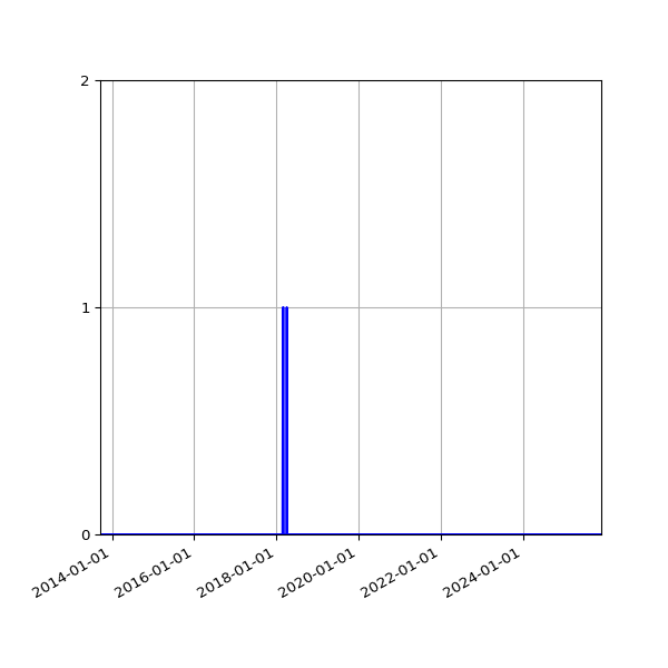 Graph of Files where XML is not well-formed against time