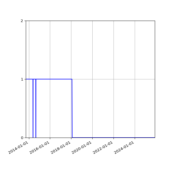Graph of Organisation Files against time