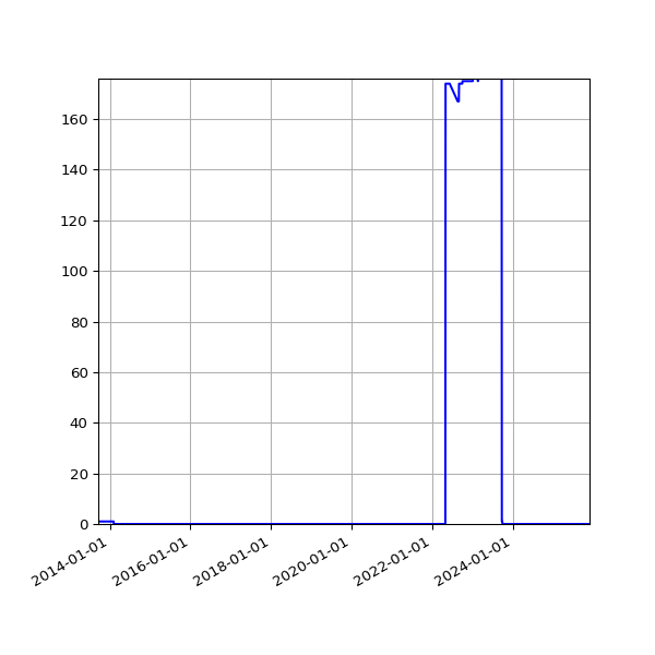 Graph of Files failing schema validation against time