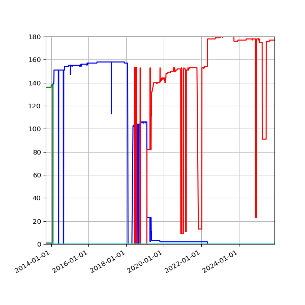Graph of Files per version against time