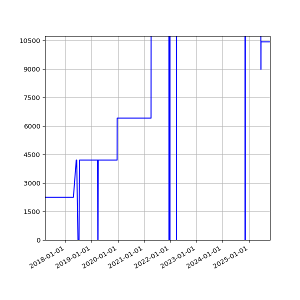 Graph of Activities against time