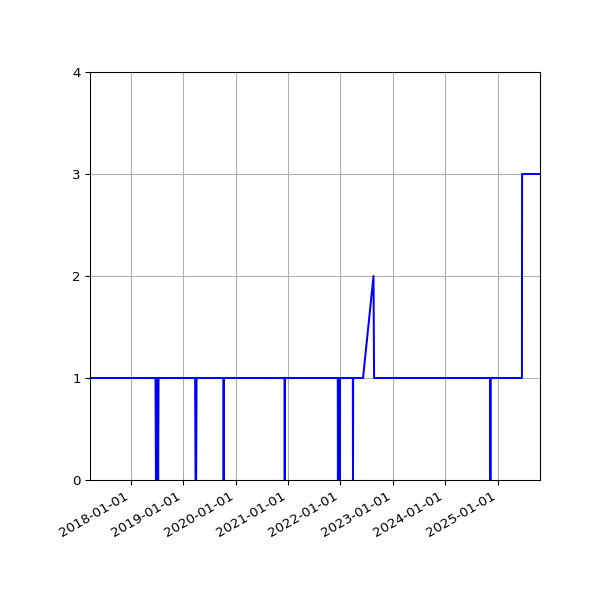Graph of Activity Files against time