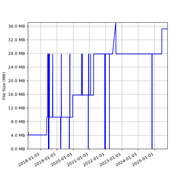 Graph of Total File Size against time
