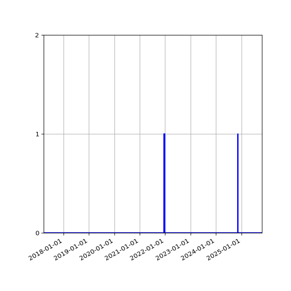 Graph of Files where XML is not well-formed against time