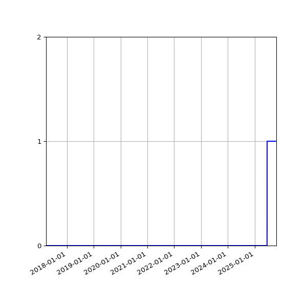 Graph of Organisation Files against time