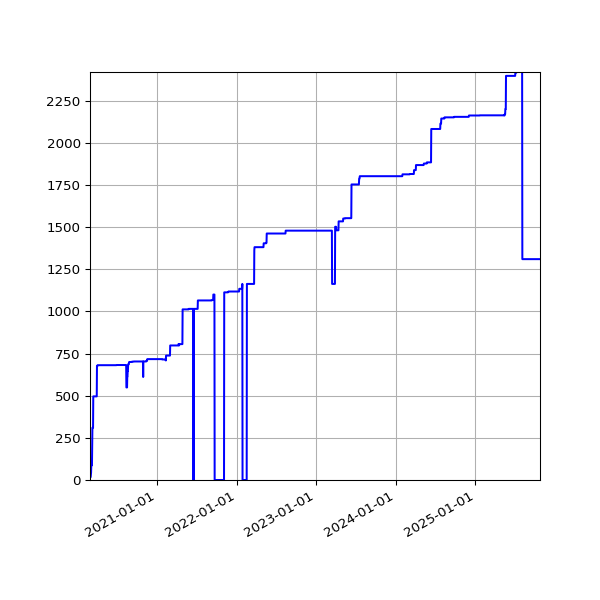 Graph of Activities against time