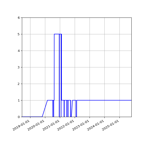 Graph of Activity Files against time