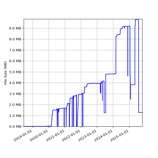 Graph of Total File Size against time