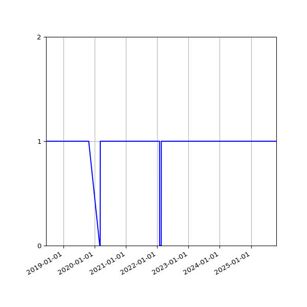 Graph of Organisation Files against time