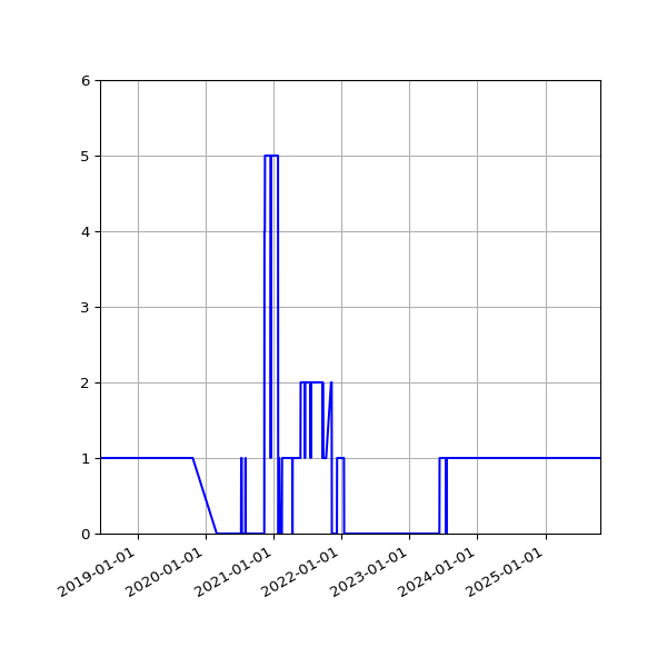 Graph of Files failing schema validation against time